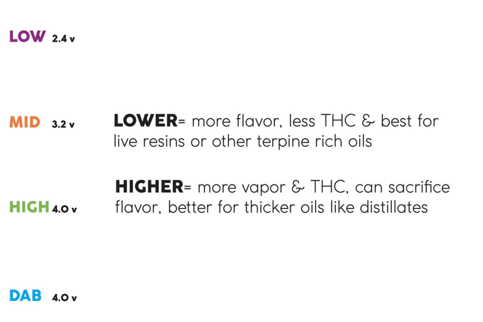 Different Voltage Options for Live Resin Carts