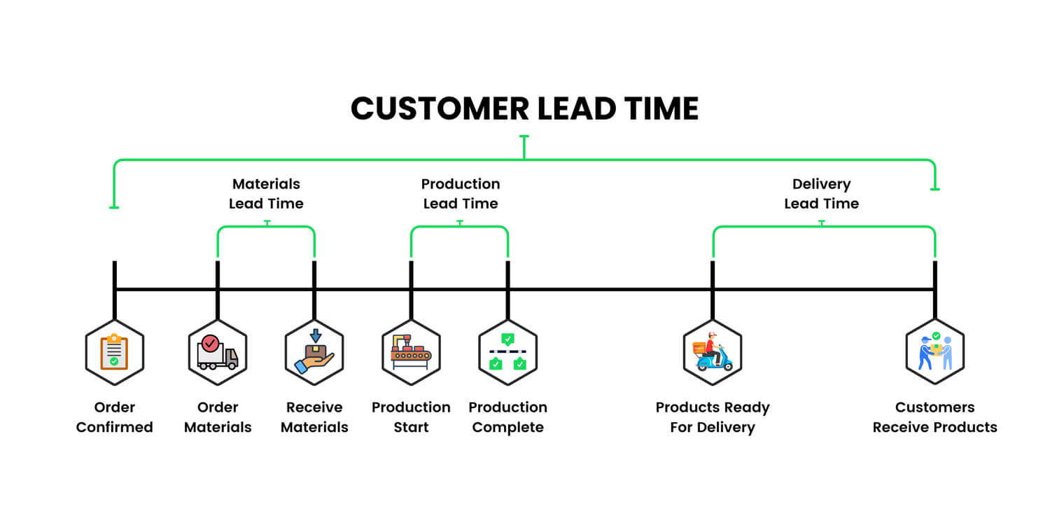 Know-the-Lead-Time-and-Shipping-Process