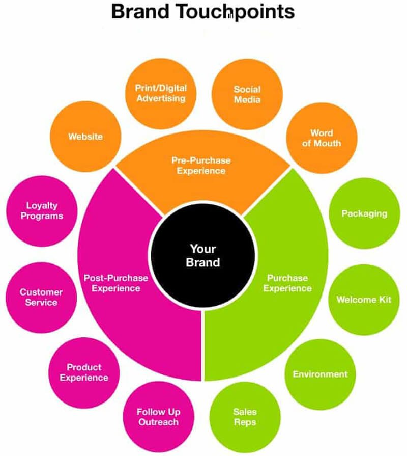 brand-touchpoints-graphics