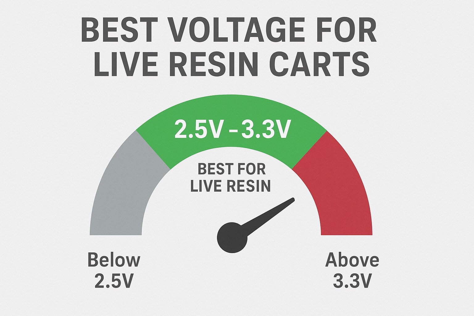 BEST VOLTAGE FOR LIVE RESIN CARTS
